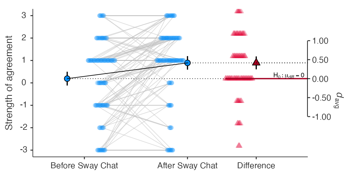 Chart comparing participants' before and after ratings of the statement 'I feel like I can understand people who disagree with me about this topic': 47% gave higher ratings after a Sway discussion and only 14% gave lower ratings.