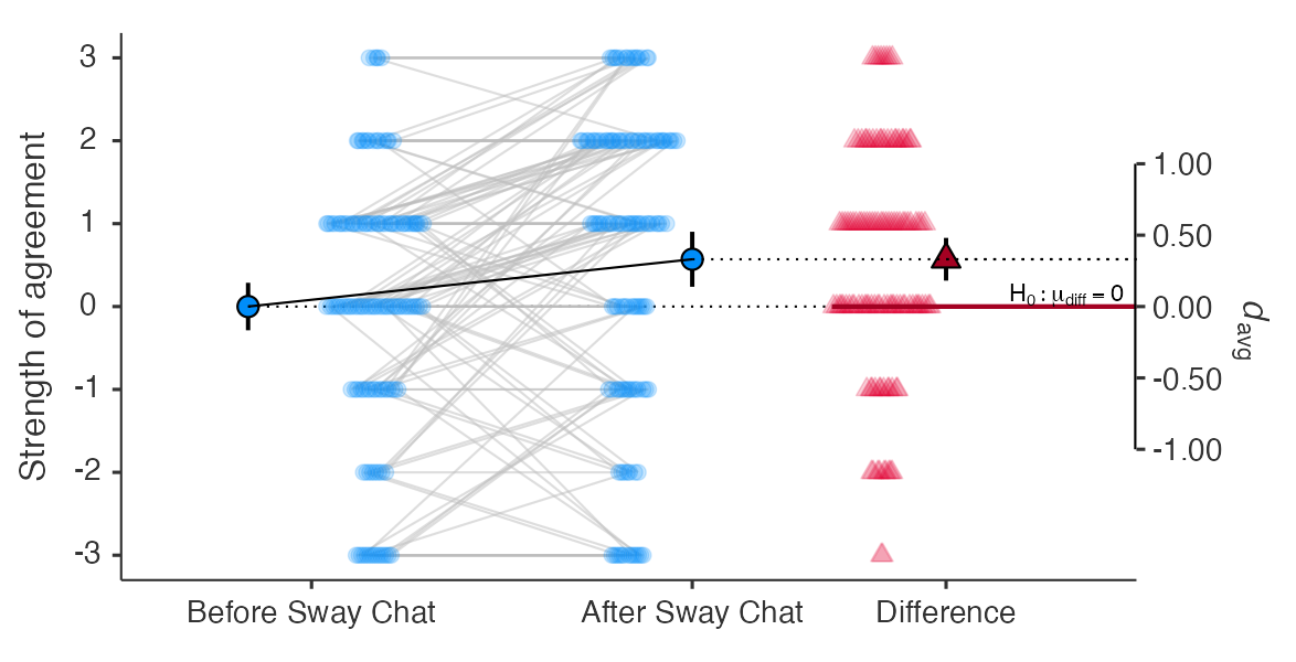 Chart comparing participants' before and after ratings of the statement 'People who disagree with me about this topic have well-thought out reasons for their views': 61% agreed more strongly afterward versus 28% who moved in the opposite direction.