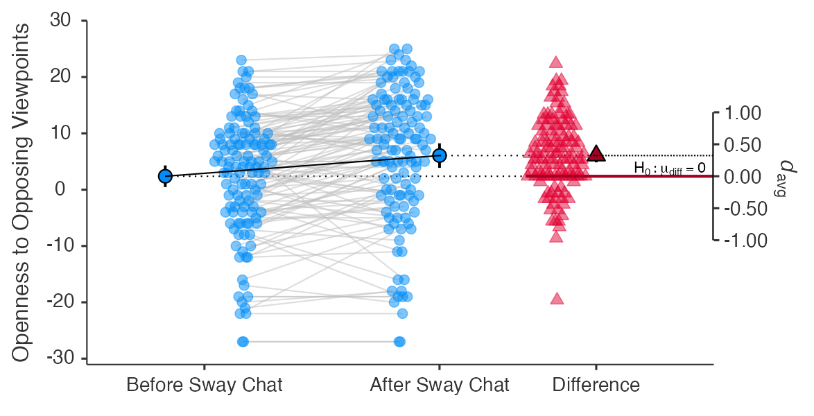 Chart showing the distribution of change on the nine-item openness scale before versus after a Sway discussion: two-thirds of participants scored higher afterward while one-in-five scored lower.